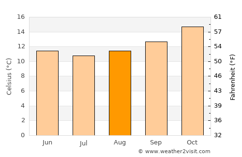 Port Elliot average temperature in August