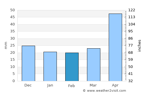 Port Elliot average rain in February