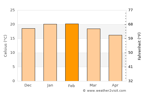 Port Elliot average temperature in February