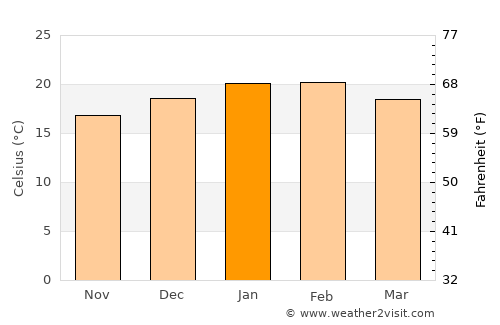 Port Elliot average temperature in January
