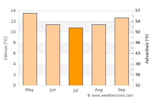 Port Elliot average temperature in July