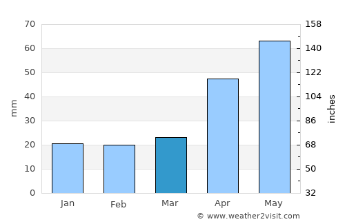 Port Elliot average rain in March