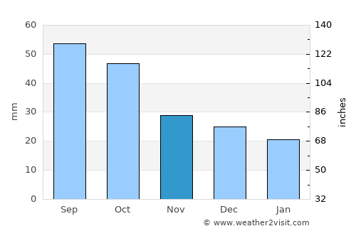 Port Elliot average rain in November