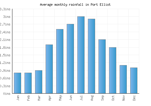 Port Elliot monthly rainfall chart (inches)