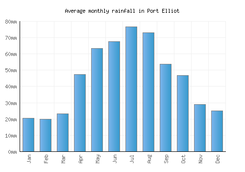 Port Elliot monthly rainfall chart (mm)