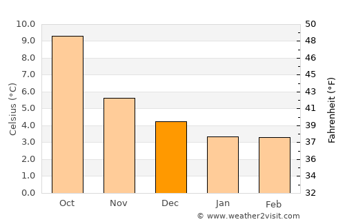 Port Erroll average temperature in December