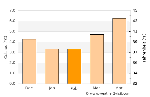 Port Erroll average temperature in February