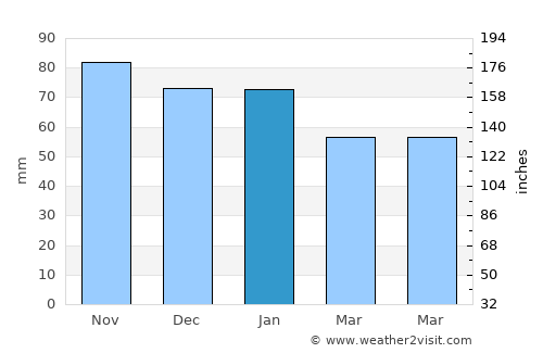 Port Erroll average rain in January