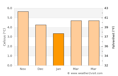 Port Erroll average temperature in January