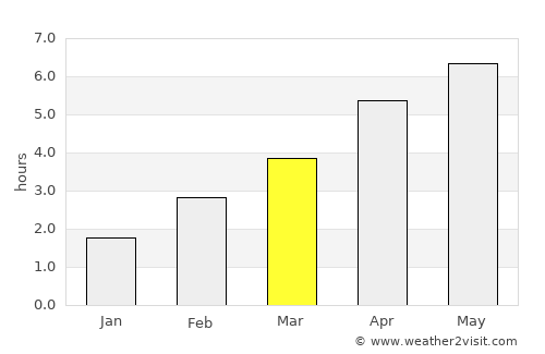 Port Erroll average rain in March