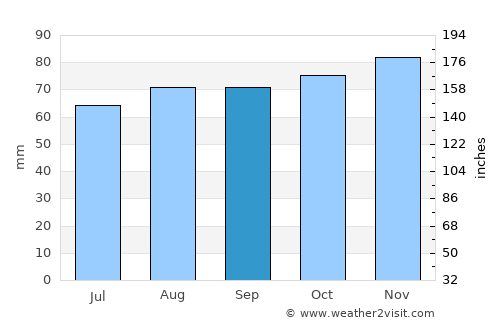 Port Erroll average rain in September