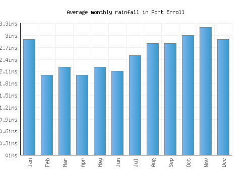 Port Erroll monthly rainfall chart (inches)