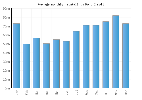 Port Erroll monthly rainfall chart (mm)