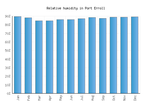 Port Erroll relative humidity averages