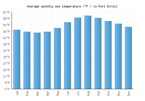 Port Erroll average sea temperature chart (Fahrenheit)