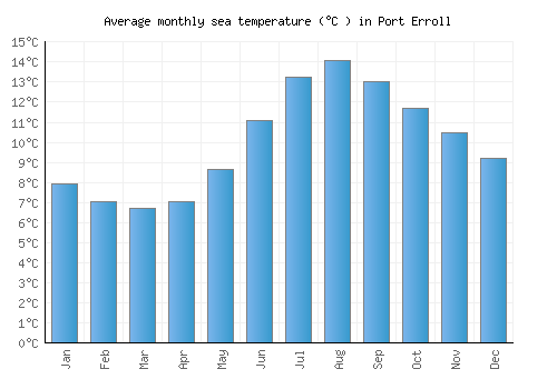 Port Erroll average sea temperature chart (Celsius)