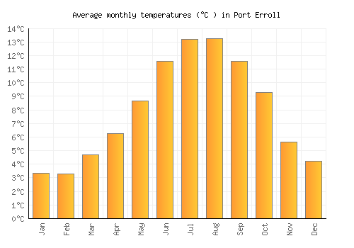 Port Erroll average temperature chart (Celsius)