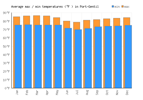 Port-Gentil average minimum / maximum temperatures (Fahrenheit)