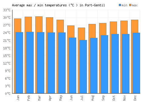 Port-Gentil average minimum / maximum temperatures (Celsius)