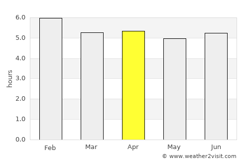 Port-Gentil average rain in April