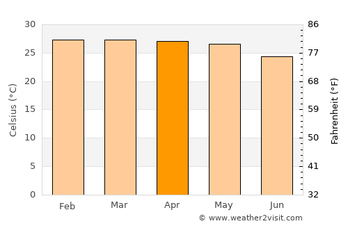Port-Gentil average temperature in April