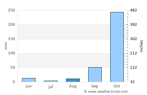 Port-Gentil average rain in August