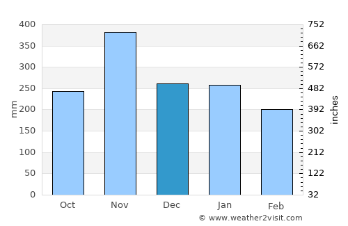 Port-Gentil average rain in December