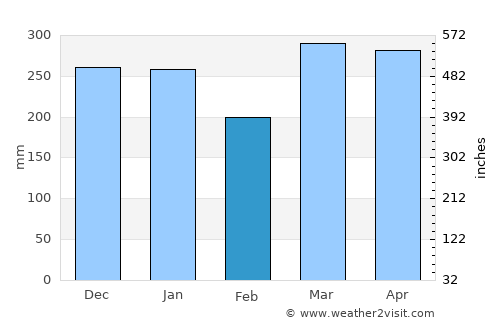 Port-Gentil average rain in February