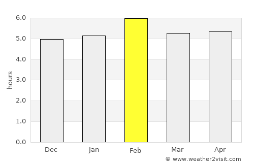 Port-Gentil average rain in February