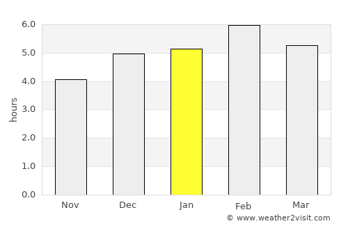 Port-Gentil average rain in January