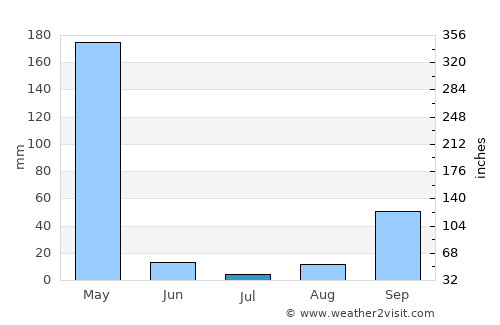 Port-Gentil average rain in July