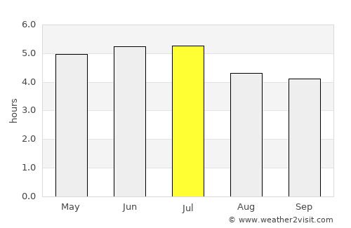 Port-Gentil average rain in July
