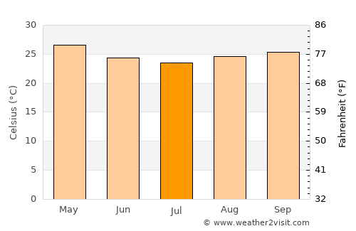 Port-Gentil average temperature in July