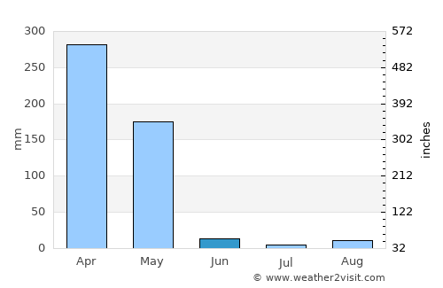 Port-Gentil average rain in June