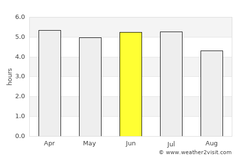Port-Gentil average rain in June