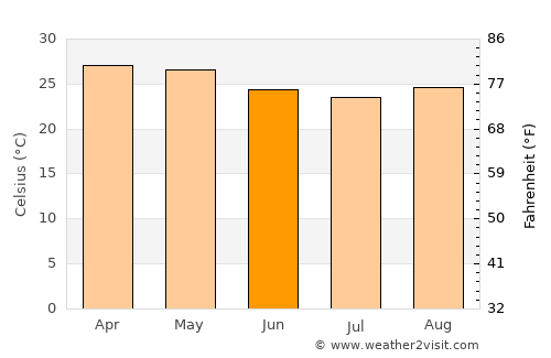 Port-Gentil average temperature in June