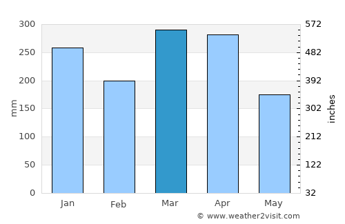 Port-Gentil average rain in March