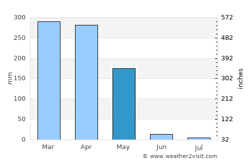 Port-Gentil average rain in May