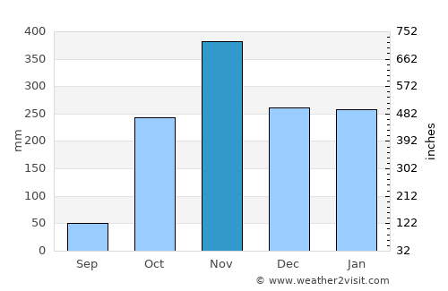 Port-Gentil average rain in November