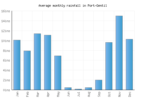 Port-Gentil monthly rainfall chart (inches)