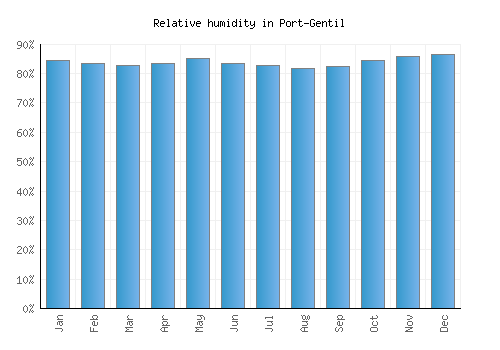 Port-Gentil relative humidity averages