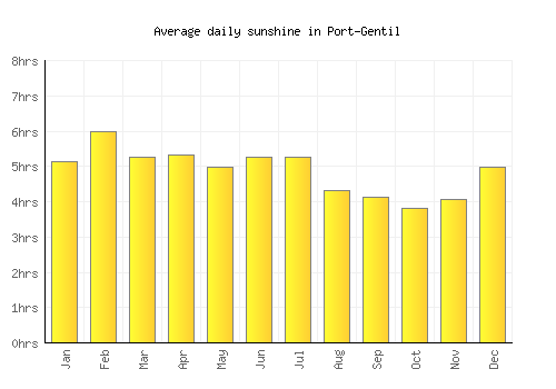 Port-Gentil average daily sunshine chart