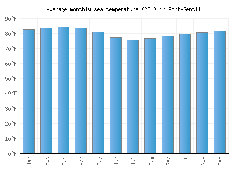 Port-Gentil average sea temperature chart (Fahrenheit)
