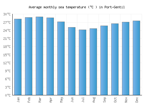 Port-Gentil average sea temperature chart (Celsius)