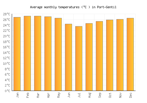 Port-Gentil average temperature chart (Celsius)
