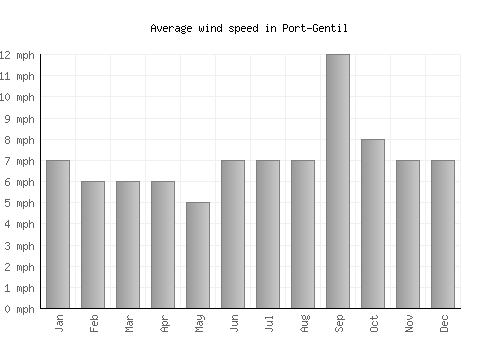 Port-Gentil average winspeed by month (mph)