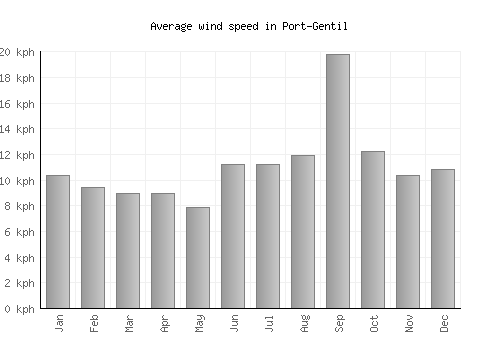 Port-Gentil average winspeed by month (km/h)