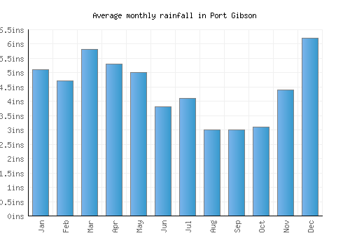 Port Gibson monthly rainfall chart (inches)