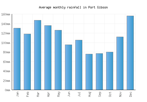 Port Gibson monthly rainfall chart (mm)