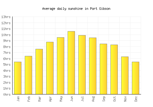 Port Gibson average daily sunshine chart